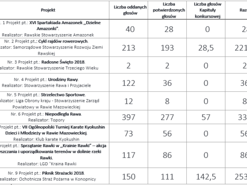 Topory z Najlepszą Inicjatywą Pozarządową Powiatu Rawskiego 2018